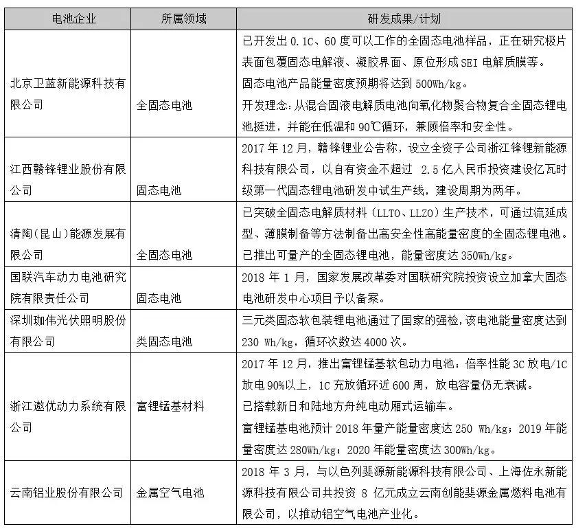 天华新能：公司研发的富锂锰基等正极材料已经完成研发试样并送多家固态电池客户评测，在客户体系中能够发挥出较高的比容量和较好的稳定性