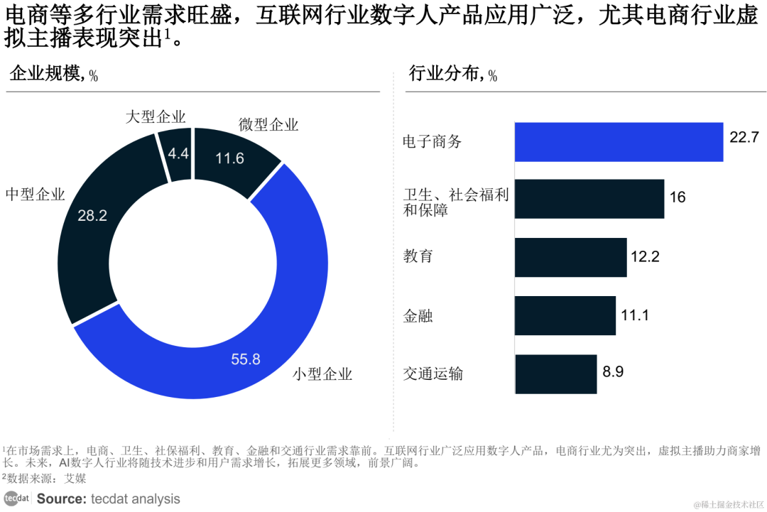 国家数据局：中央企业成立数字科技类公司近500家，约66%的行业龙头企业购买过数据