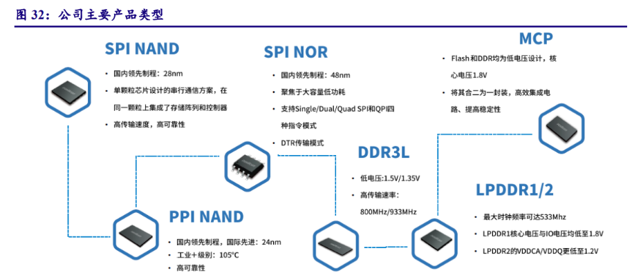 东芯股份：公司将积极进行产品创新，推出更多贴近客户需求的差异化产品
