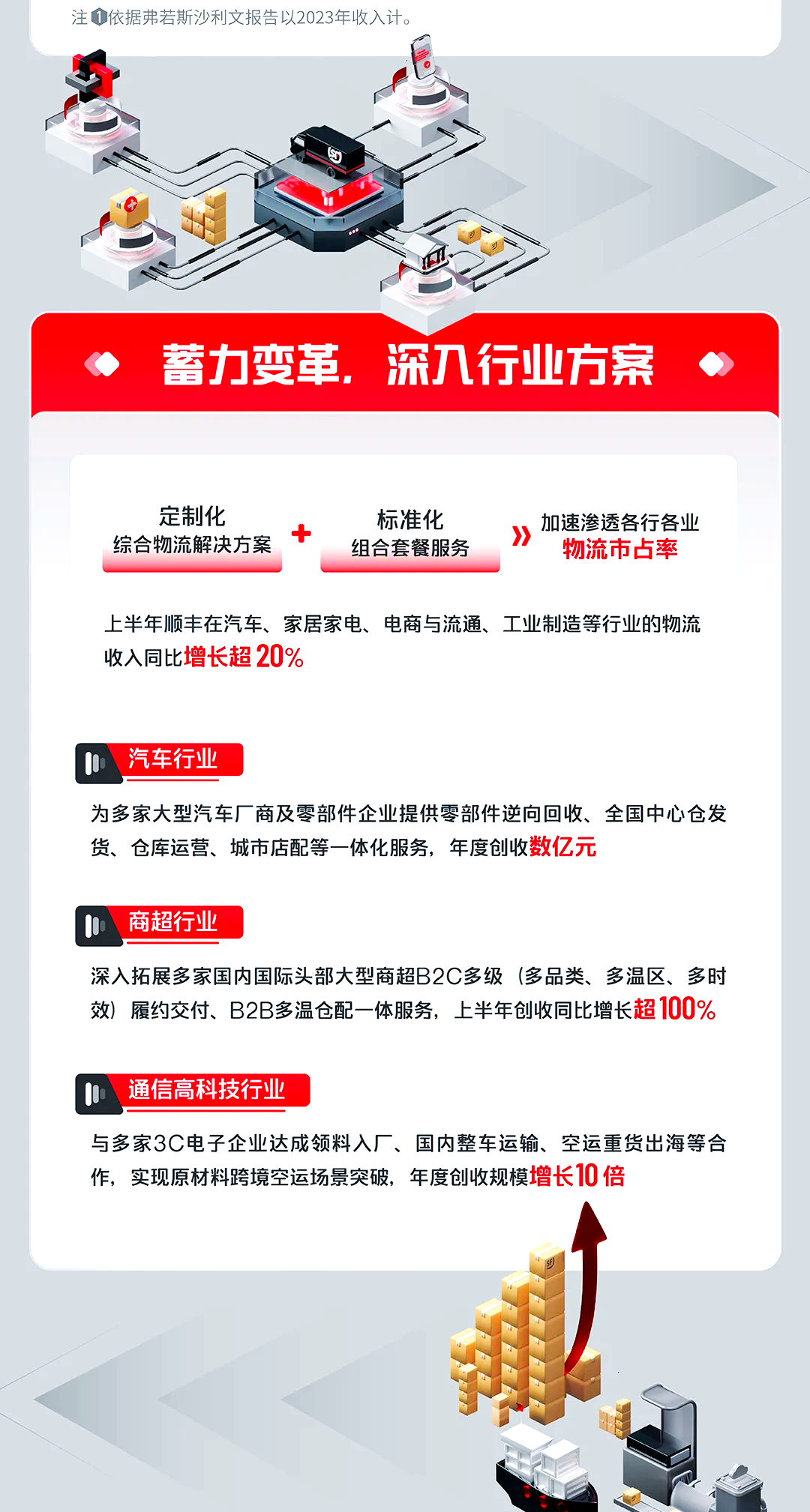 【物流】行业市场规模:2024年中国物流行业市场规模突破360万亿元,工业品物流占主要份额