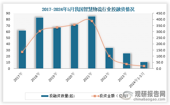 【物流】行业市场规模:2024年中国物流行业市场规模突破360万亿元,工业品物流占主要份额