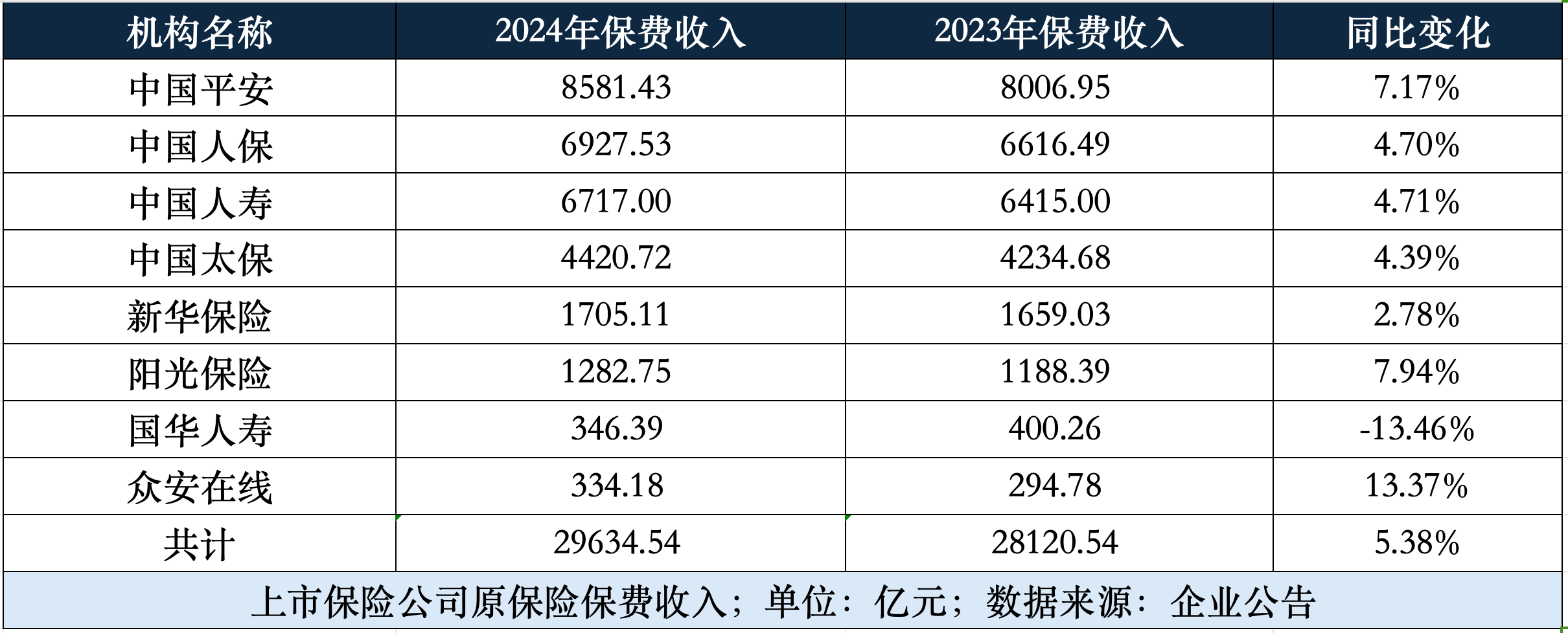 五大上市险企一季度保费1.07万亿元同比增长0.96% 新华保险保费增速垫底