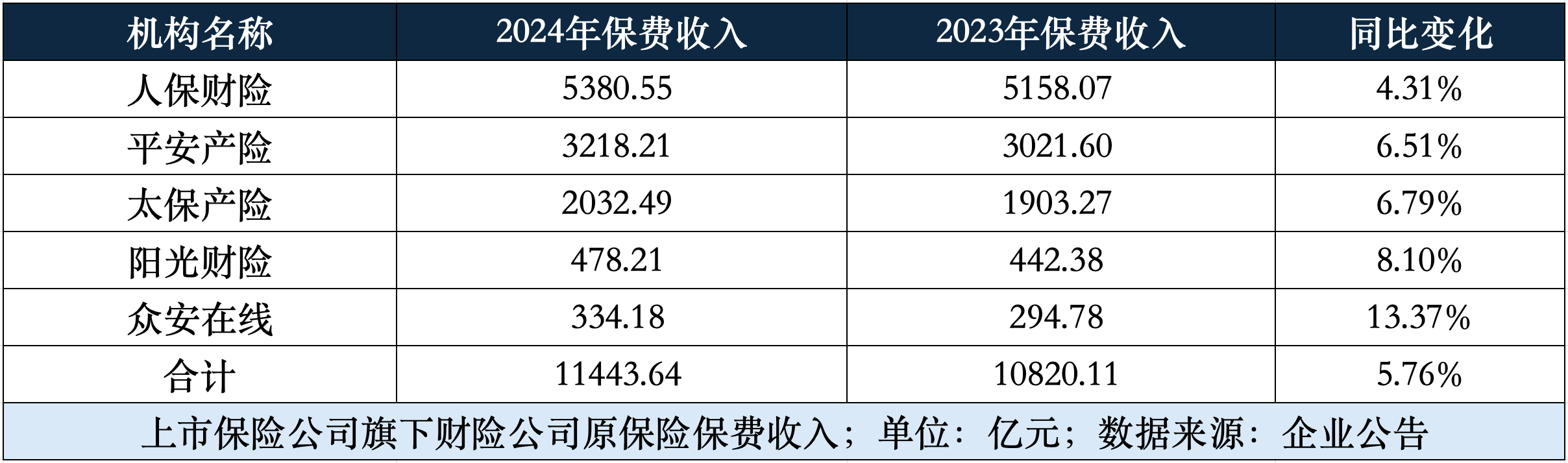 五大上市险企一季度保费1.07万亿元同比增长0.96% 新华保险保费增速垫底