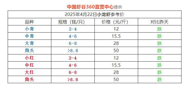 安井食品：前小龙虾市场产销渐入旺季，随着今年终端价格渐进回暖，有望为公司速冻菜肴业务线带来积极影响