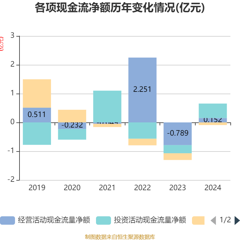 甬矽电子：公司2.5D封装产线于2024年四季度通线目前和相关客户做产品验证