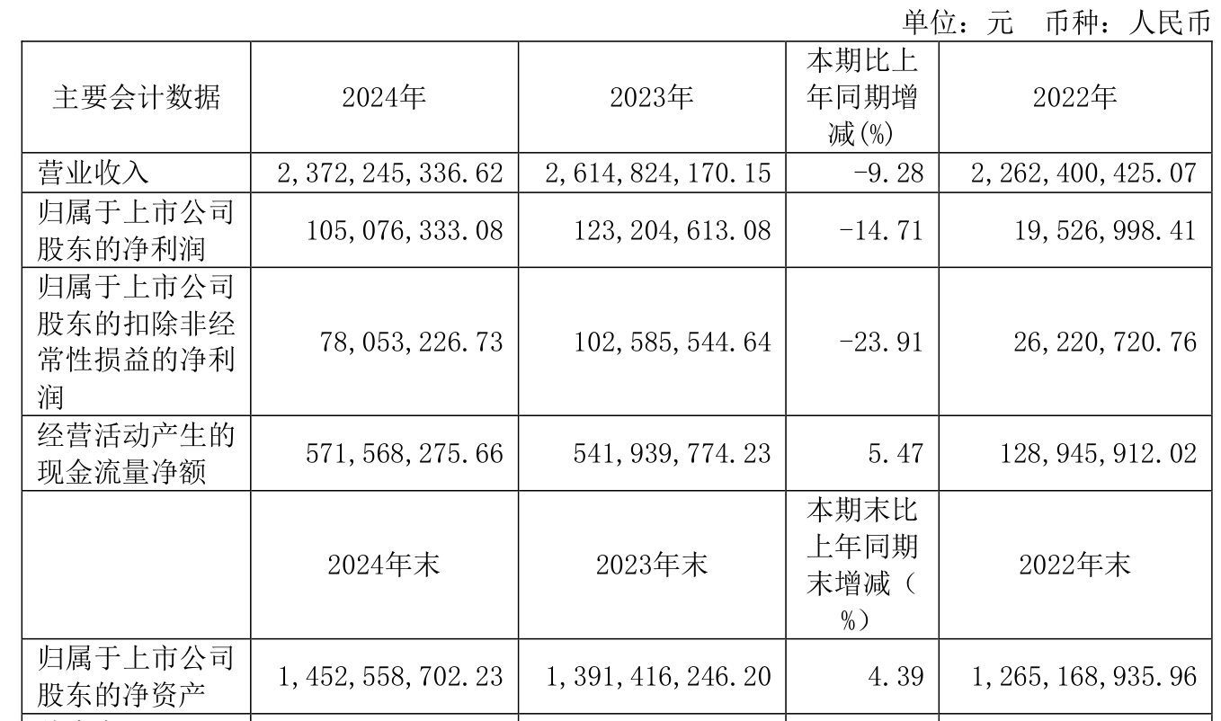 科德教育：公司2024年度外销占比为11.58%，2024年，公司实现营业收入79,514.10万元，同比增长3.10%