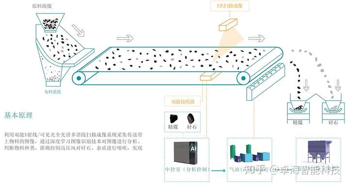 美腾科技：公司的XRT智能光电分选机是应用于非煤矿物分选及抛废的智能装备