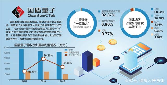 国盾量子：公司布局方向不涉及“量子安全直接通信”