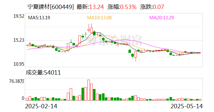 金橙子：根据中国证券登记结算有限责任公司提供的数据，截至2025年5月30日，公司股东总数为5522户
