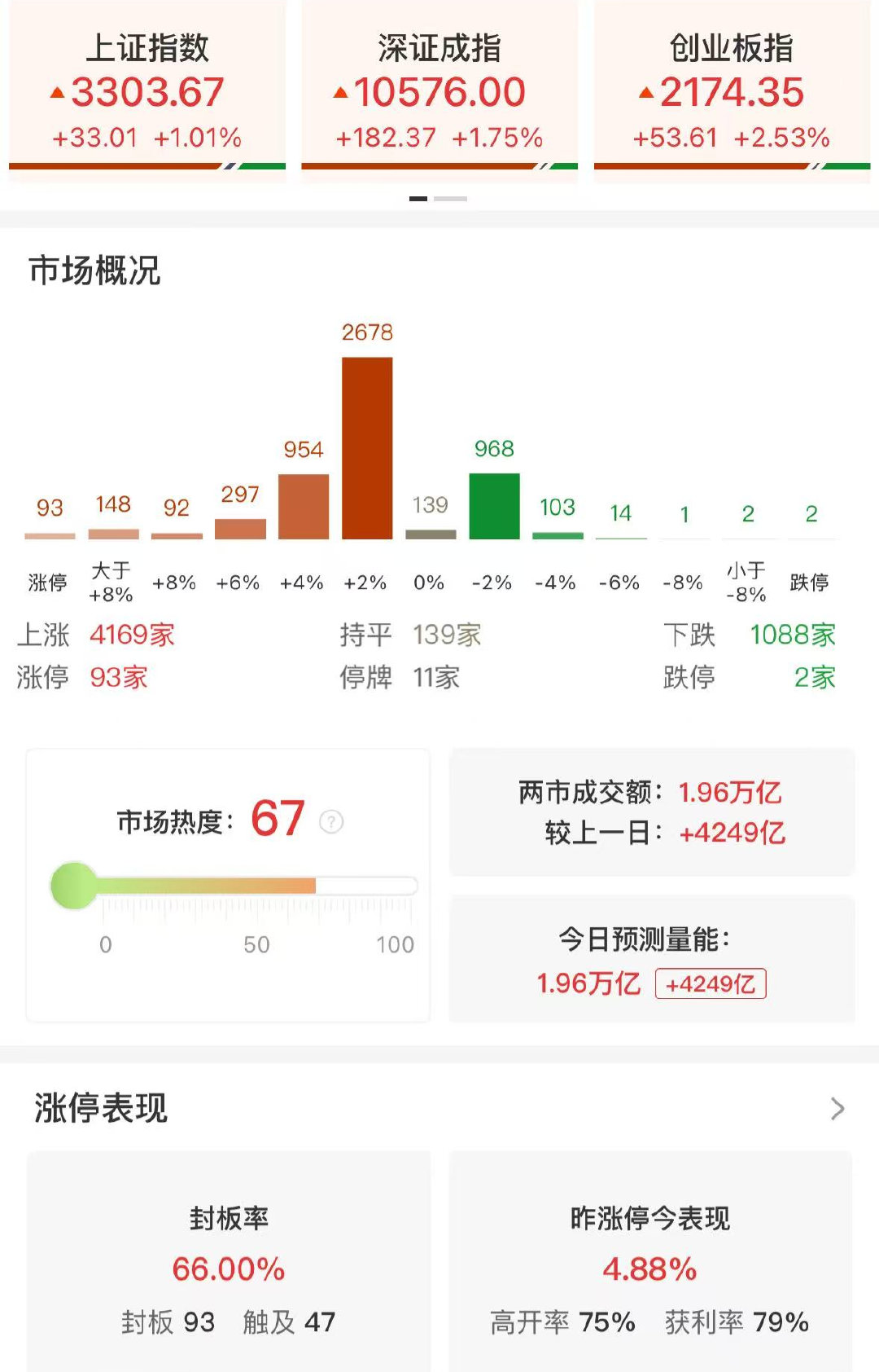 创业板融资余额增加84.35亿元 99股获融资客大手笔加仓
