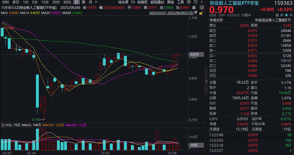 创业板融资余额增加84.35亿元 99股获融资客大手笔加仓
