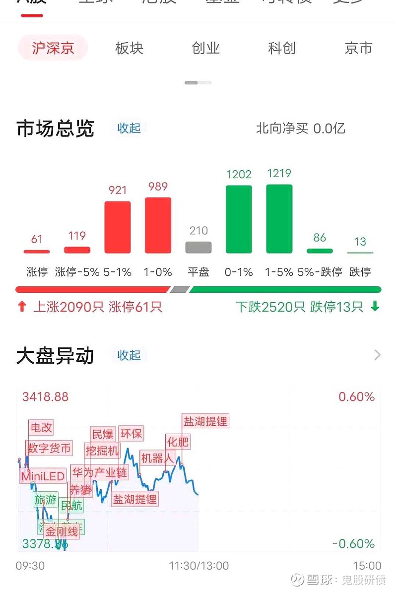 沪指涨0.52%站上3400点 震荡蓄势行情中宜攻守兼备