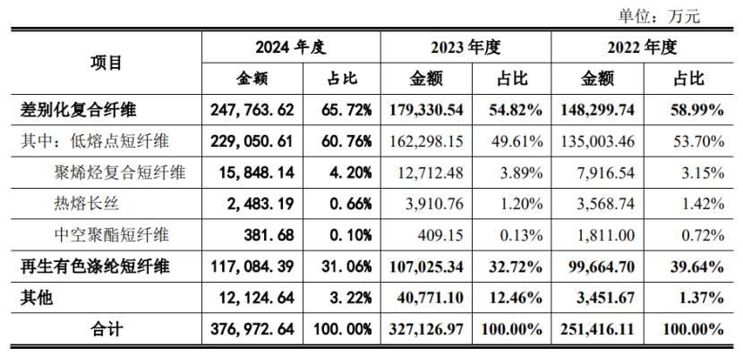 天富龙冲击沪主板，来自涤纶纤维行业，毛利率逐年下滑