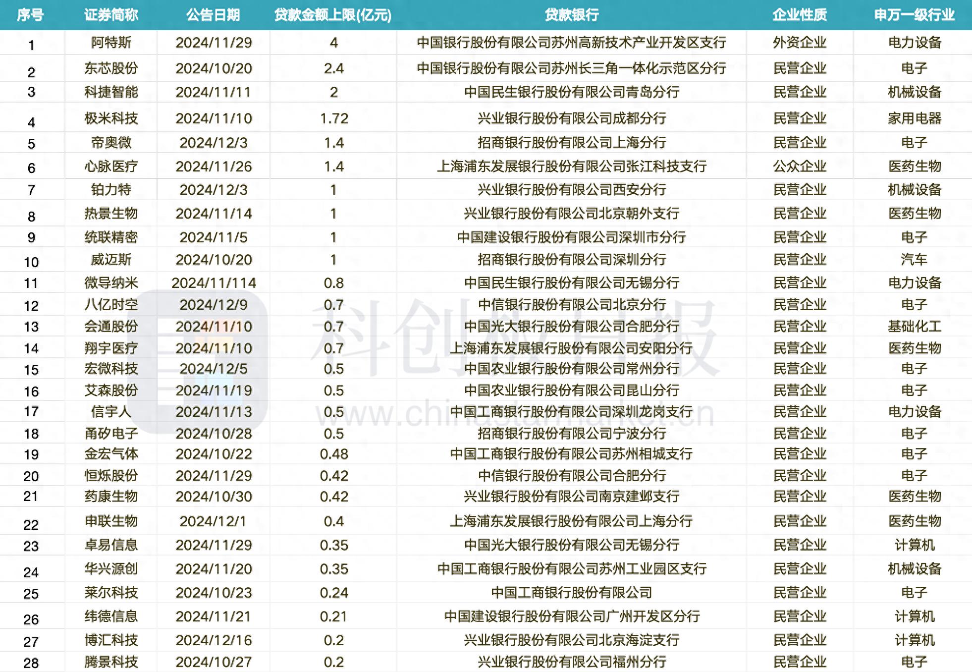 新政发布满月 科创债发行规模明显放量