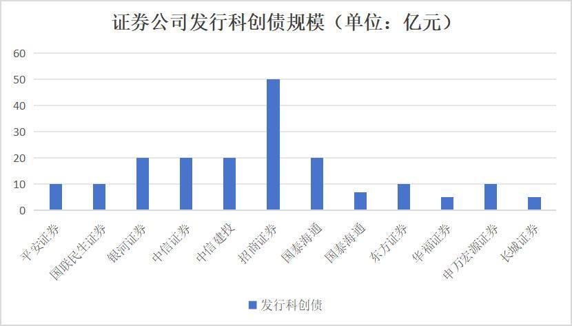 新政发布满月 科创债发行规模明显放量