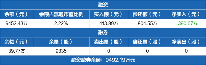 四方光电最新公告：拟666.15万元收购控股子公司广东风信电机49%股权