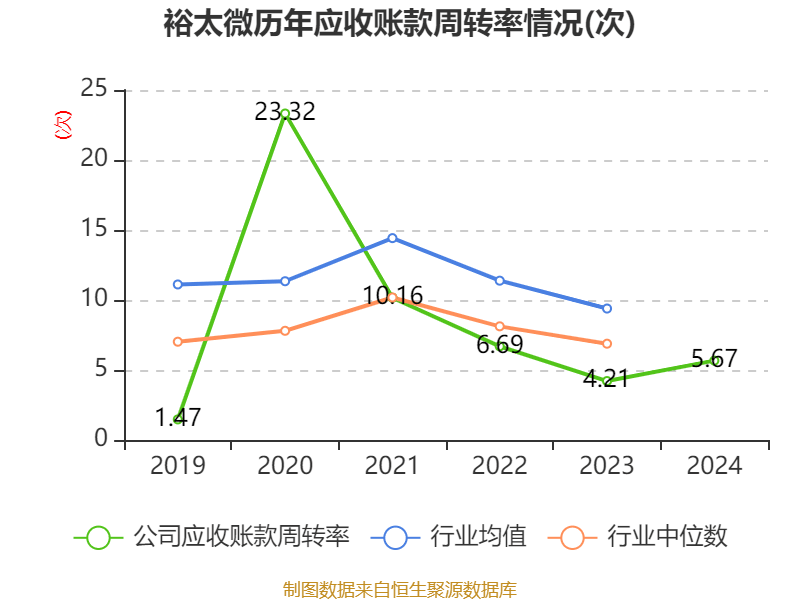 裕太微：公司在高速有线通信领域的研发投入主要用于核心技术攻关
