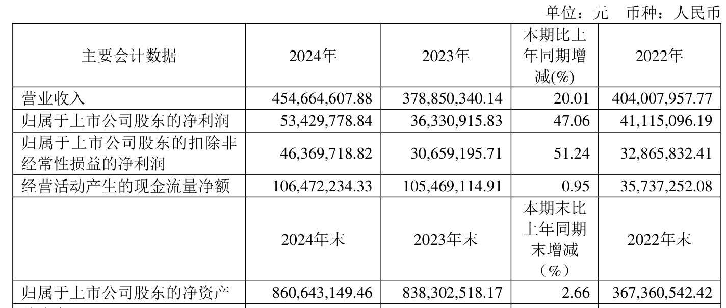 中润光学：润扬光电基金参与投资蓝星光域，期待在光学元器件等方面开展合作
