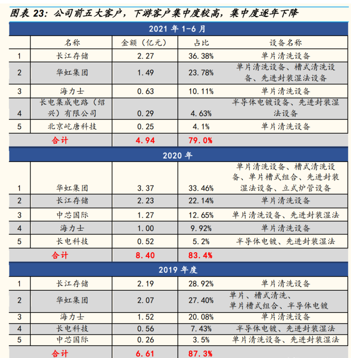 盛美上海：公司建立了完善的采购体系与全球主要供应商建立稳定合作关系