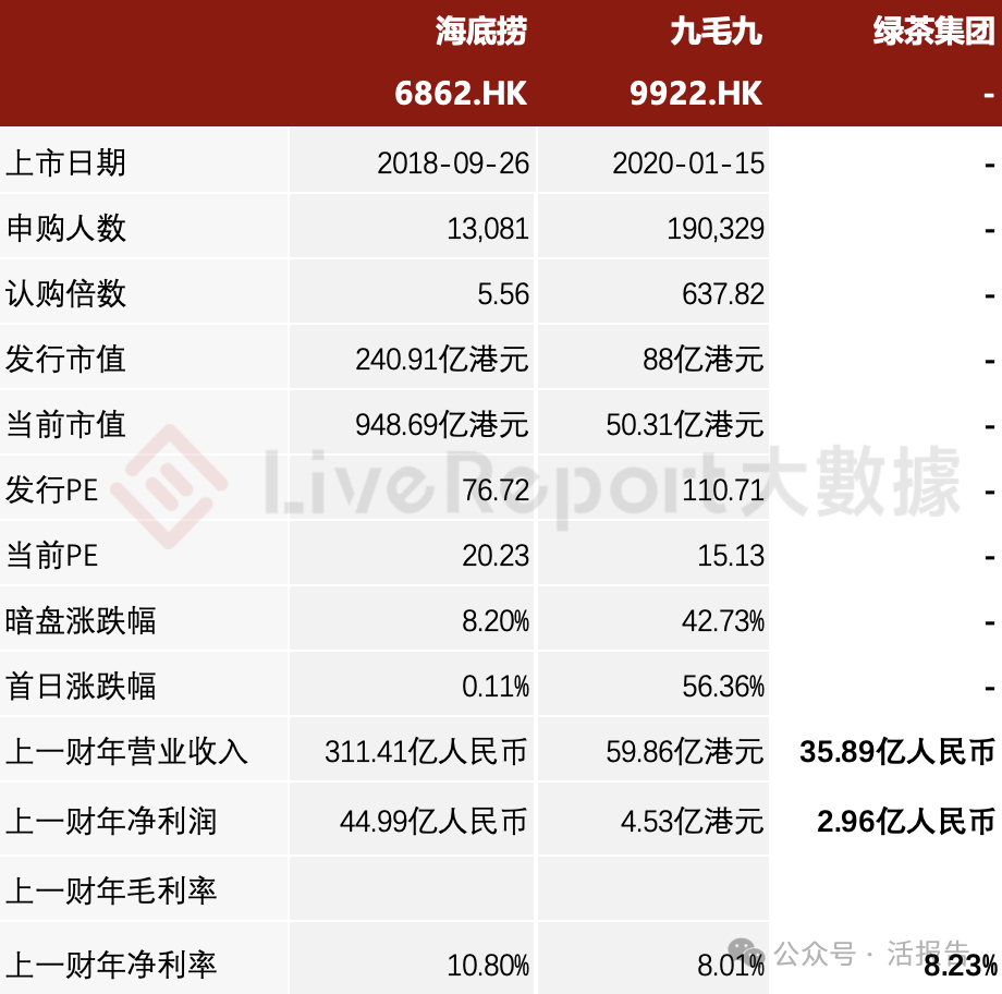绿茶集团(6831.HK)公开发售暂获110倍认购