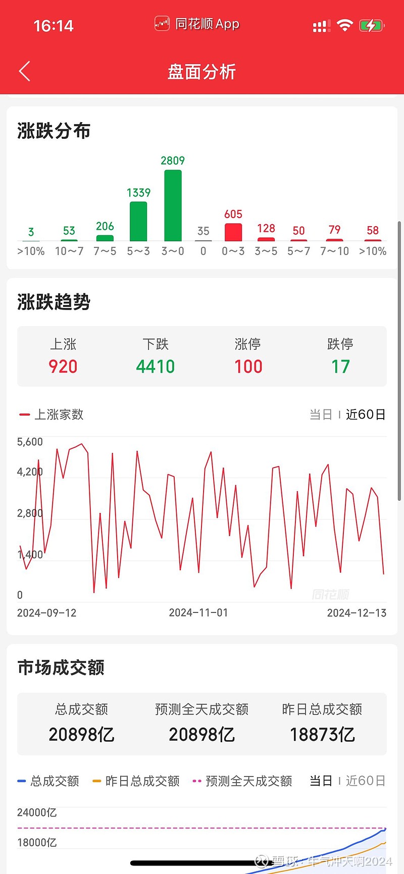 沪指放量站上3400点 创近三个月来新高 增量资金入场追捧赛道股