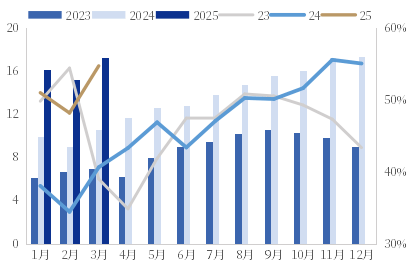 Q2新消费业绩靓丽，稳健类资产复苏可期轻工制造