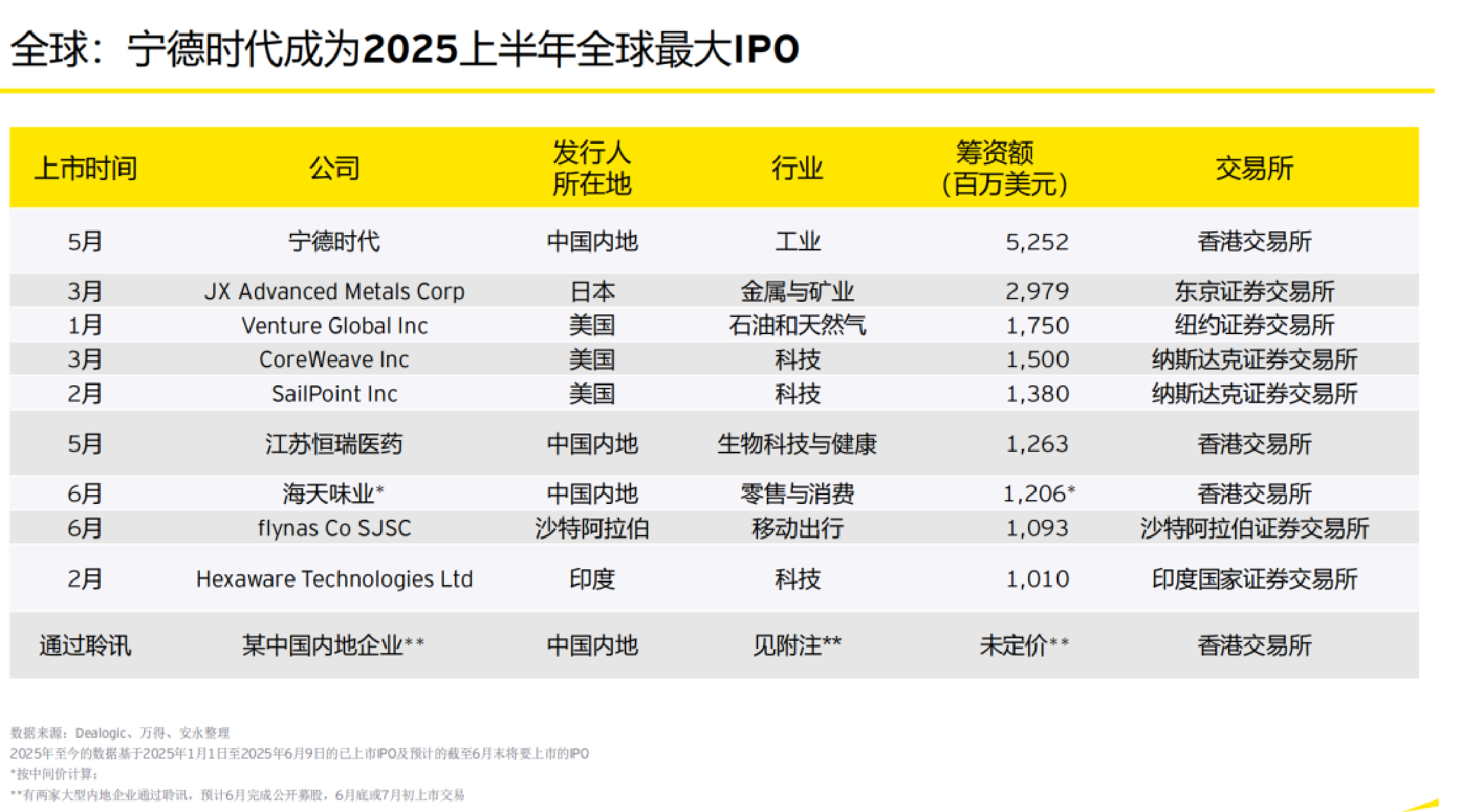 IPO动态：联合动力拟在深交所创业板上市募资48.57亿元