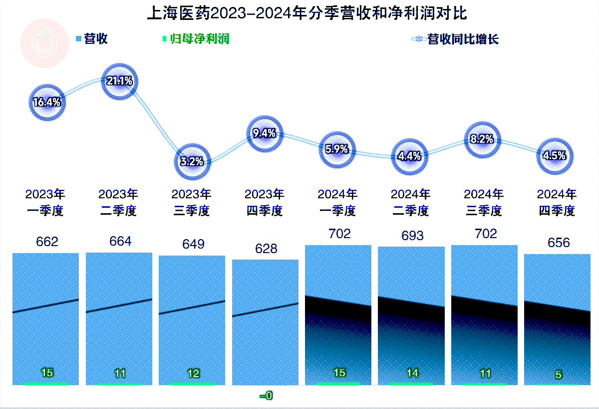 同仁堂：公司2024年年度报告中按治疗领域分类的经营数据，其他指主营业务中医药工业主营收入除心脑血管类、补益类、清热类、妇科类之外的其他收入，如儿科类、消暑类、酒类等品种