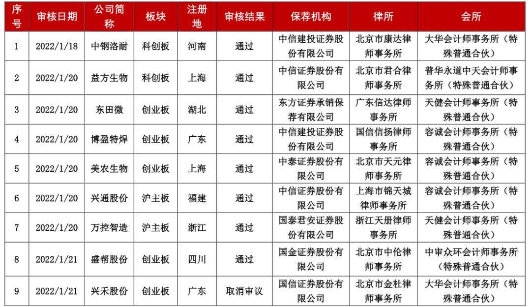 非银金融行业点评报告：科创板IPO边际宽松，利好券商投行、直投业务