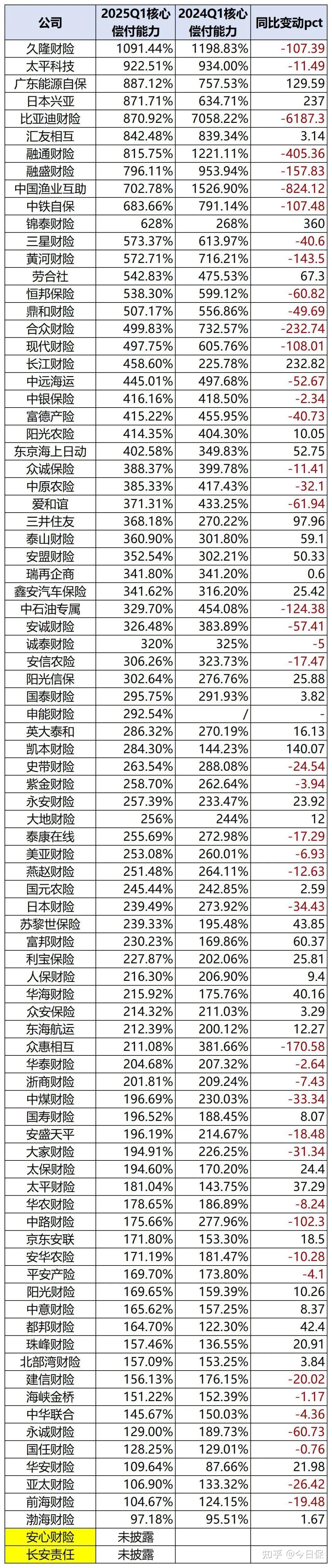 13家险企偿付能力“亮红灯”：风险综合评级C类10家、D类3家