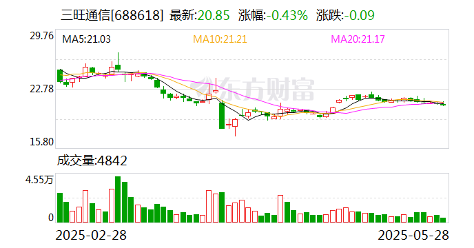 三旺通信：6月25日接受机构调研，兴华基金管理有限公司、上海天猊投资管理有限公司等多家机构参与