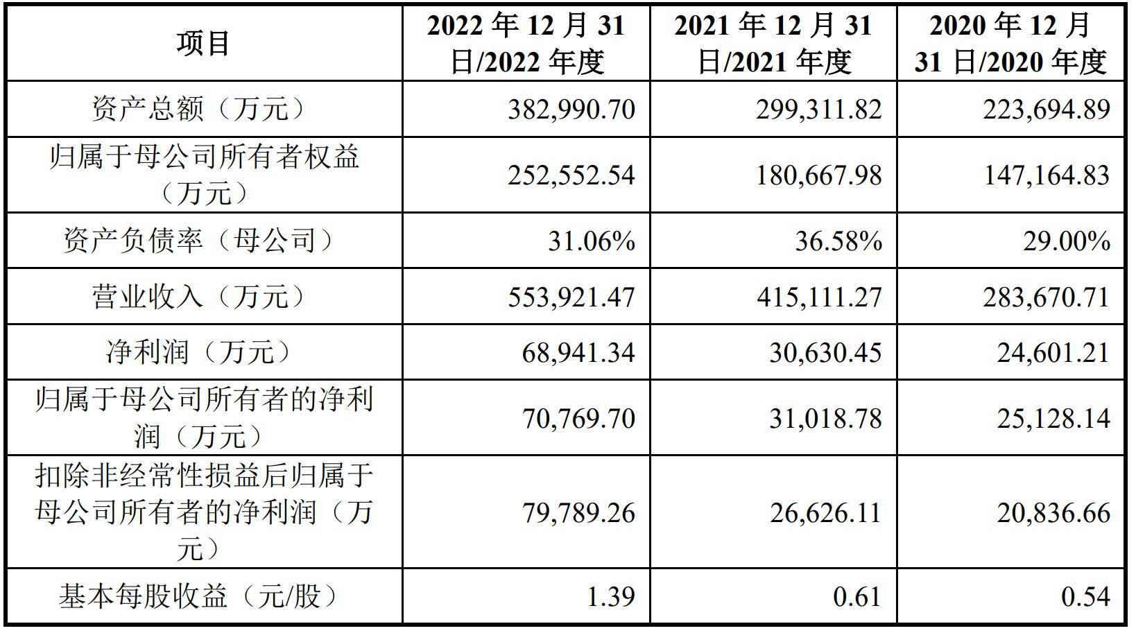 A股申购 | 尼龙厂商海阳科技(603382.SH)开启申购 或面临毛利率下降风险