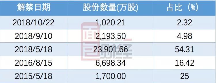 通用电梯：实控人一致行动人解禁当年或减持数千万元 经销商成立即合作现疑云