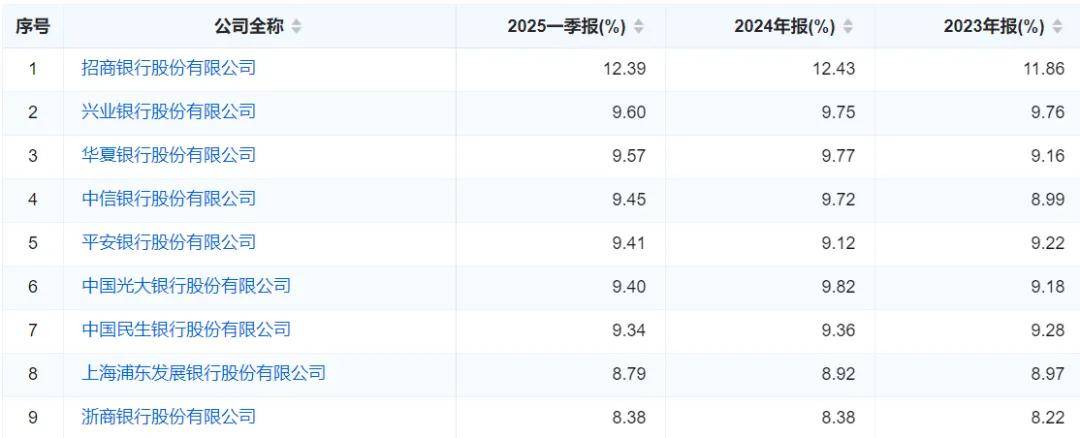现金分红率七年来最低，资本充足率连续五年下滑 苏农银行称未分配利润将用于充实资本水平