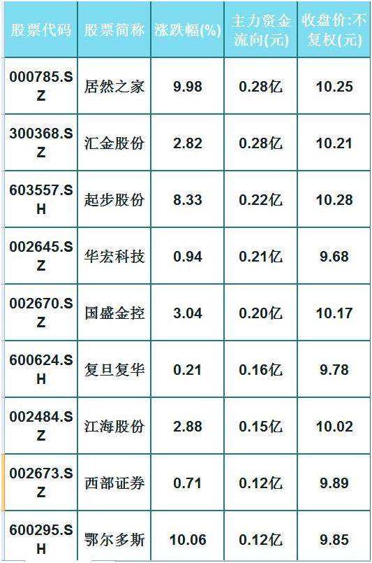 独家资金：主力进散户逃前10股