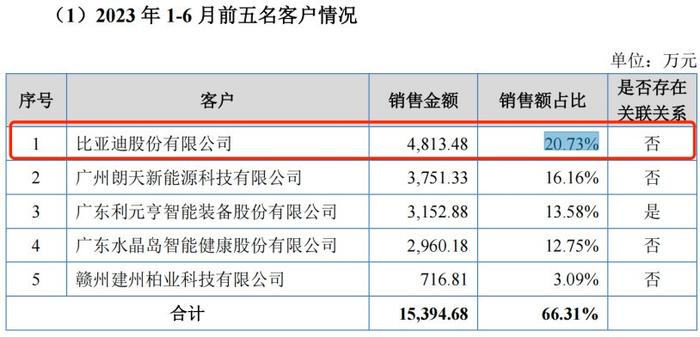 至信股份冲击IPO，为比亚迪供应商，应收账款高企！