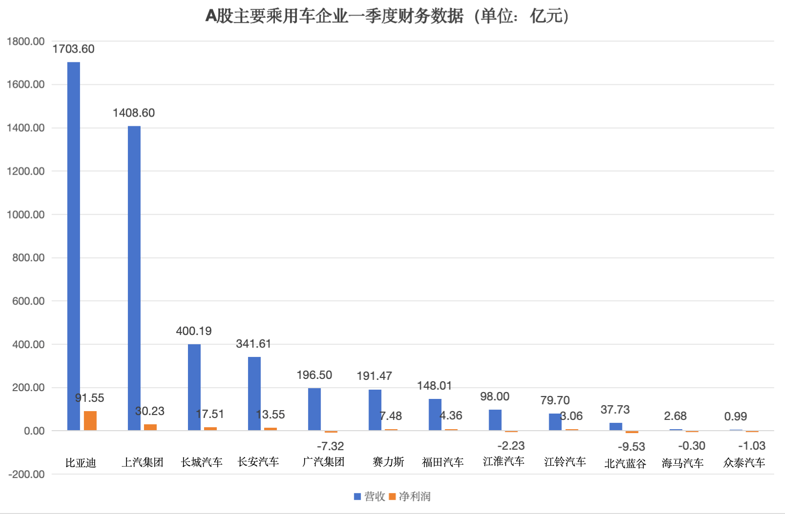 赛力斯：预计2025年半年度盈利27.00亿至32.00亿 净利润同比增长66.20%至96.98%