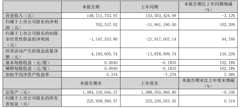 盘江股份：预计2025年半年度亏损551.00万至460.00万 净利润同比下降114.78%至112.34%