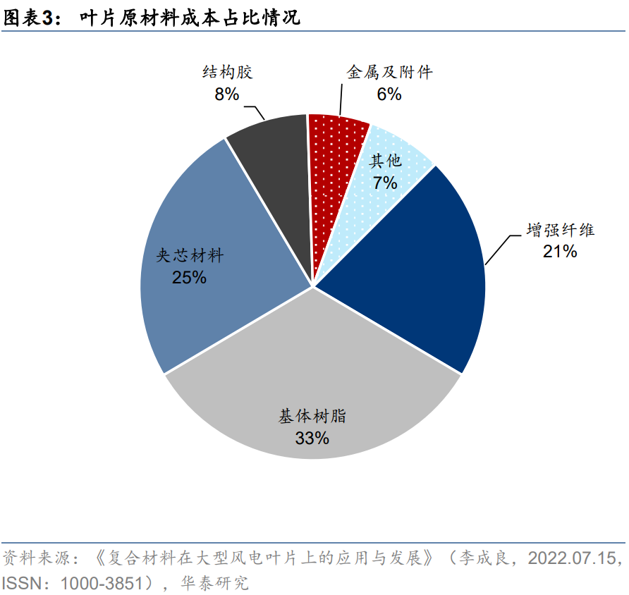 道生天合即将上会，聚焦风电叶片用材料，应收款项金额较大