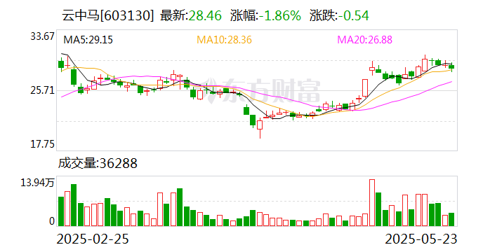 今年以来115家公司完成定增 募资总额1331.76亿元