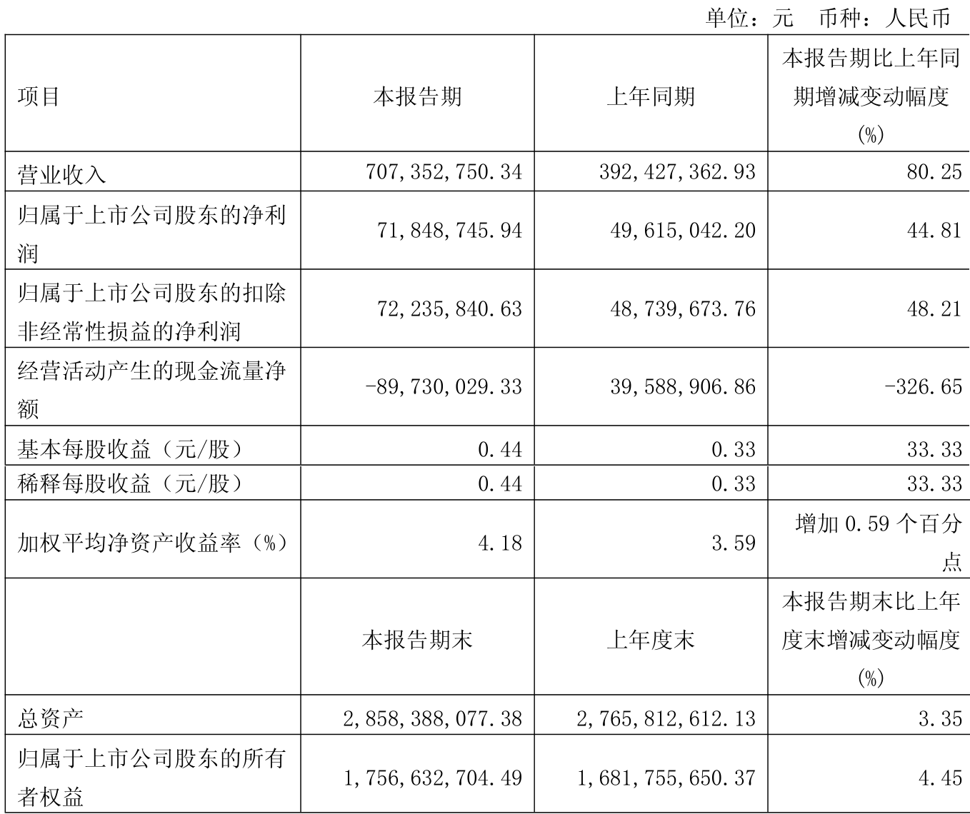 西域旅游：预计2025年半年度盈利900.00万至1100.00万 净利润同比下降69.36%至62.55%