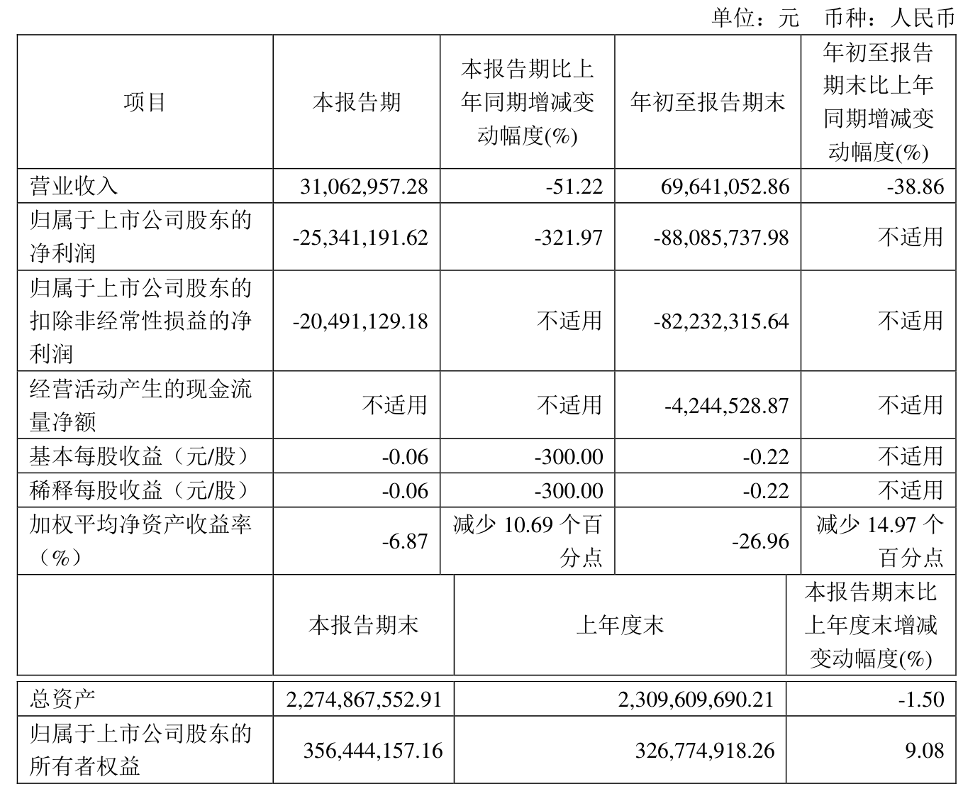 *ST阳光：预计2025年半年度亏损4500.00万至3000.00万