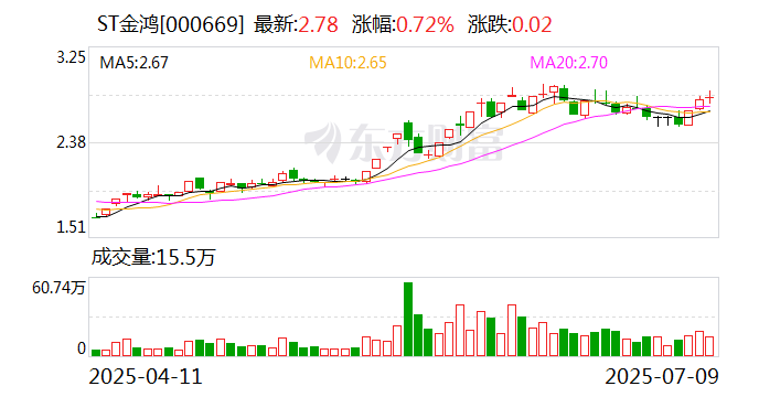 *ST阳光：预计2025年半年度亏损4500.00万至3000.00万