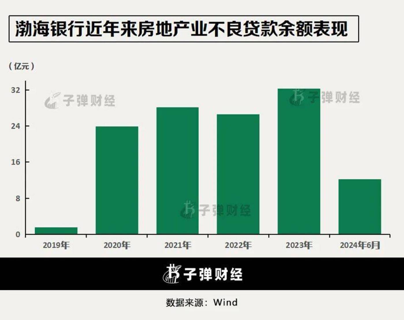 渤海租赁：预计2025年半年度亏损24.00亿至18.00亿 净利润同比下降435.01%至351.26%