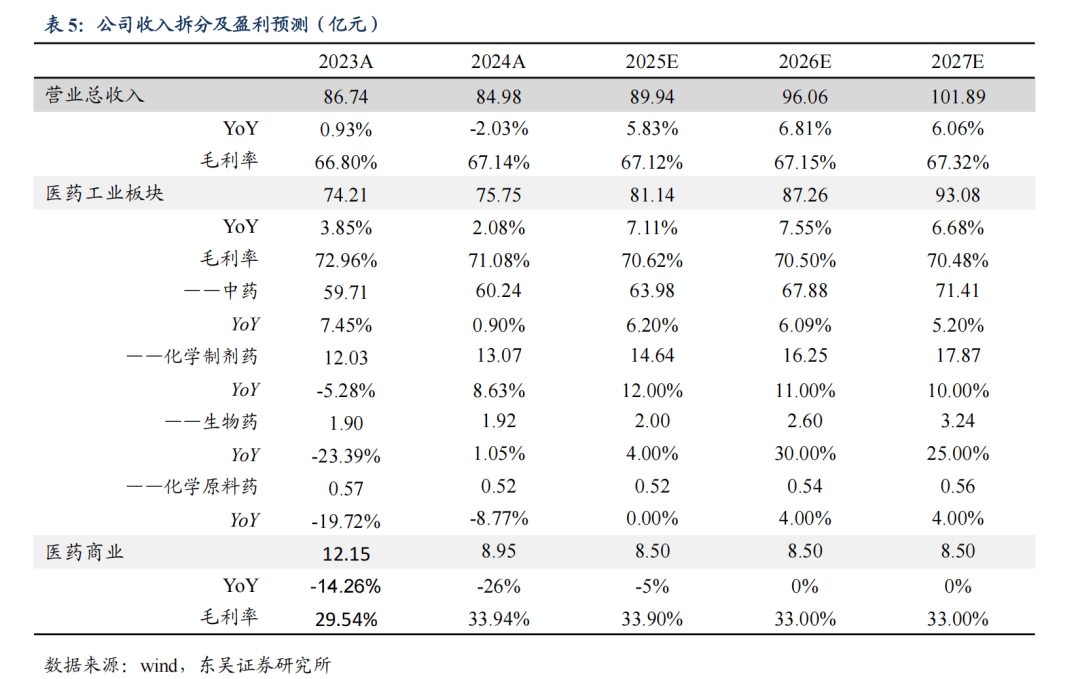 众生药业：预计2025年半年度盈利1.70亿至2.10亿 净利润同比增长94.49%至140.25%