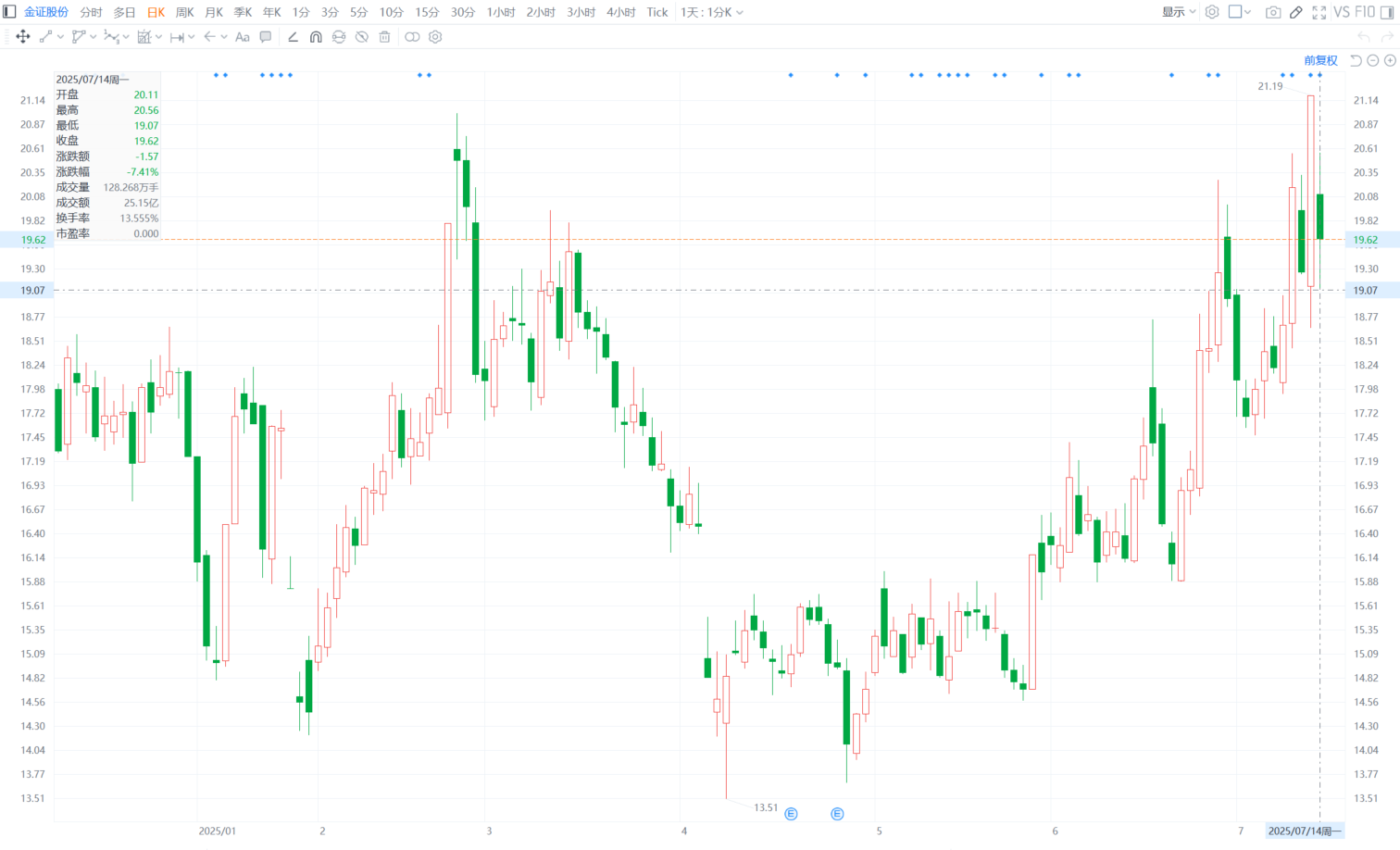 埃夫特：股东拟合计减持不超5%公司股份