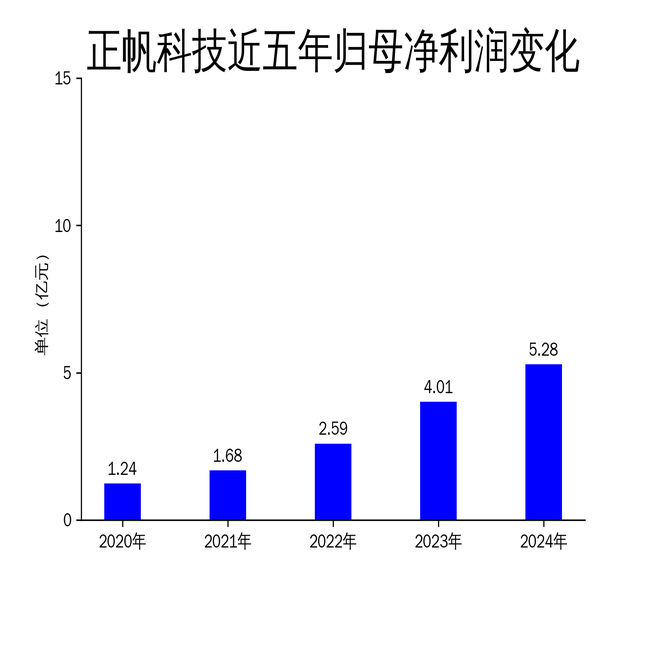 正帆科技：正帆是长鑫的长期合作伙伴和重要供应商
