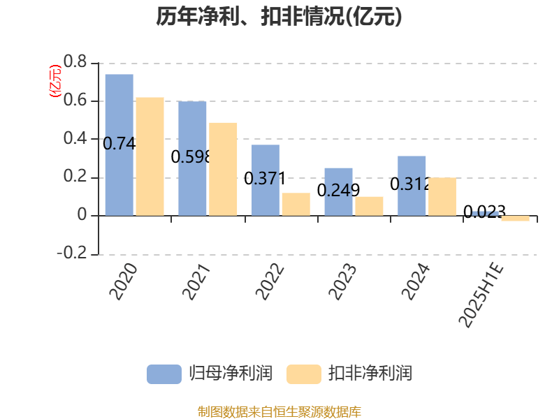 凯尔达：预计2025年半年度盈利197.00万至256.00万 净利润同比下降91.62%至89.11%