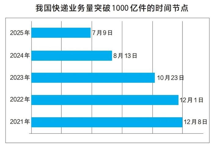 日均1.8亿人次跨区域出行、揽收4.78亿件快递⋯⋯交通运输部：运输服务更高效的同时，去年全社会物流成本节约超4000亿元