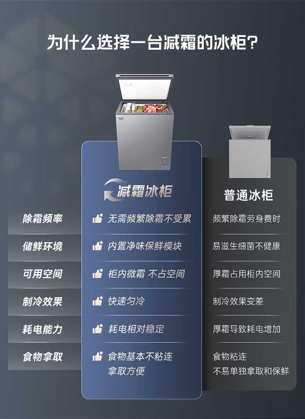 【冰柜】行业市场规模：2024年中国冰柜行业市场规模约110亿元 零售市场均价约1300元/台